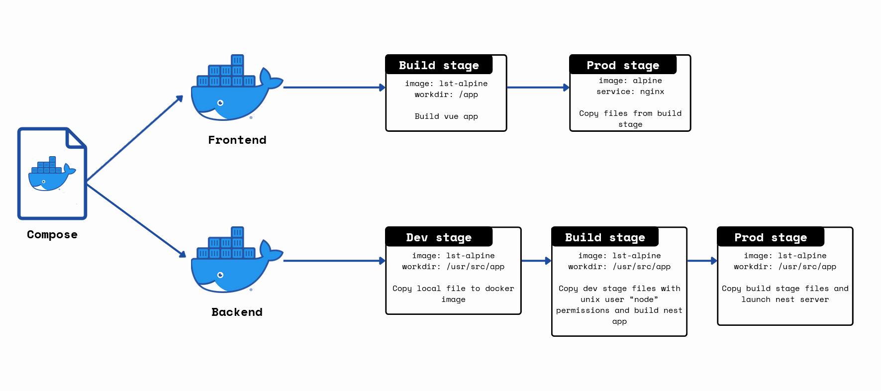 Docker compose Docker compose